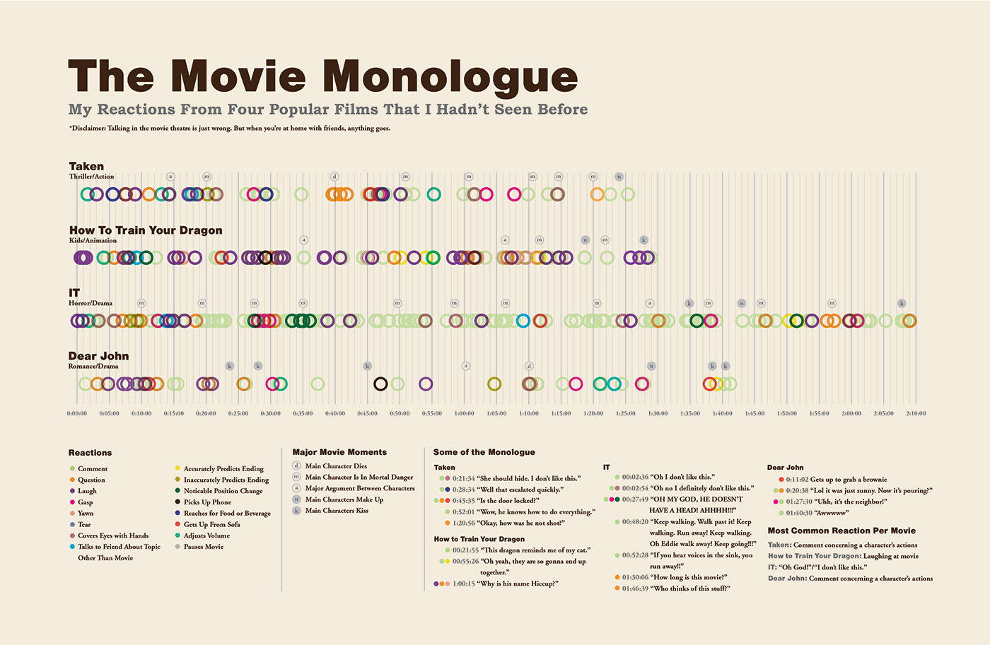 infographic Movies Reactions poster thriller kids action horror romance drama