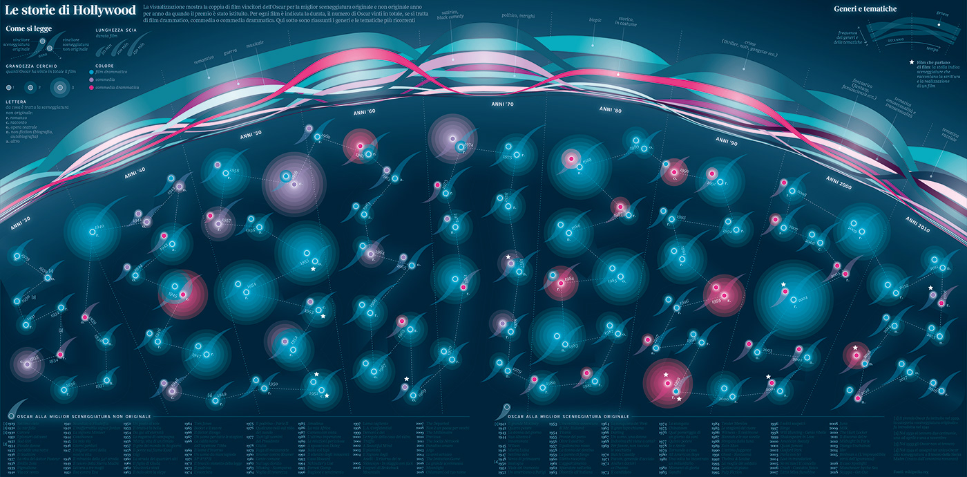 oscar movie academy story screenplay dataviz lalettura DATAVISUALIZATION visualdata ILLUSTRATION 