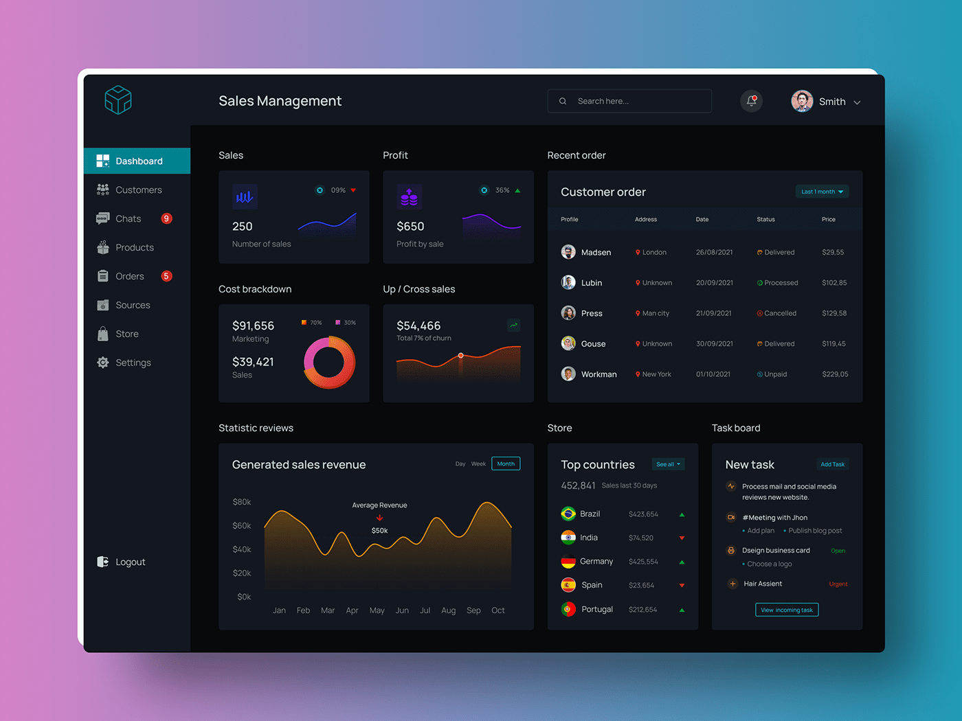 Admin dashboard Dark Dashboard dashboard finance dashboard Management dashboard sales analytics dashboard Sales dashboard statistics UI/UX Web Design 