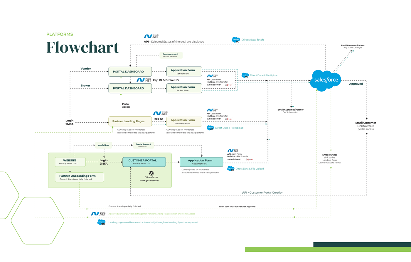 A flowchart of a partner portal architecture wordpress vs .net and API design to Salesforce