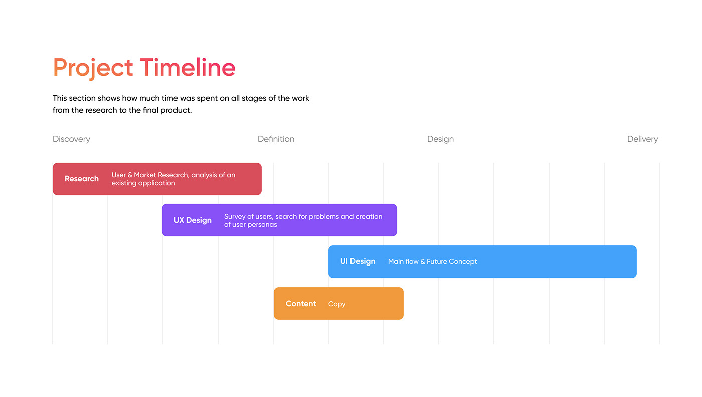 Design process timeline