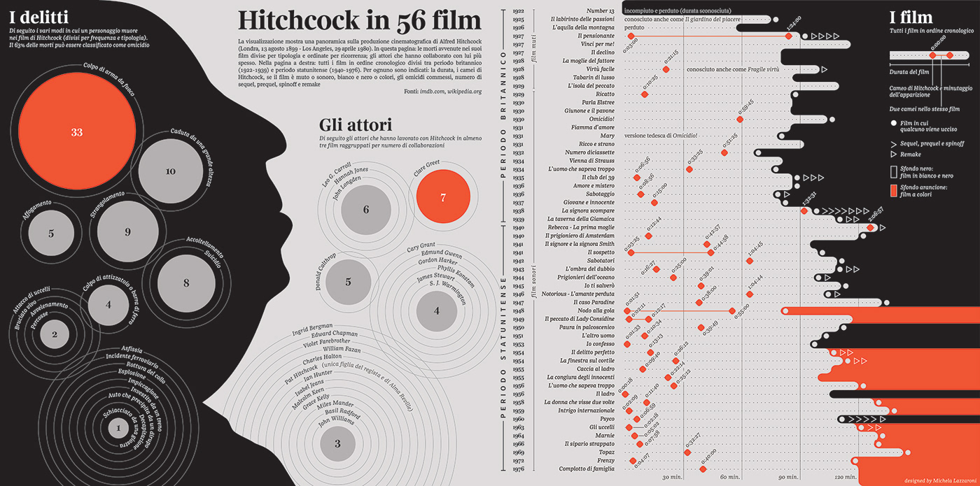 Hitchcock movie Film   director cameo psycho murder dataviz DATAVISUALIZATION infographic