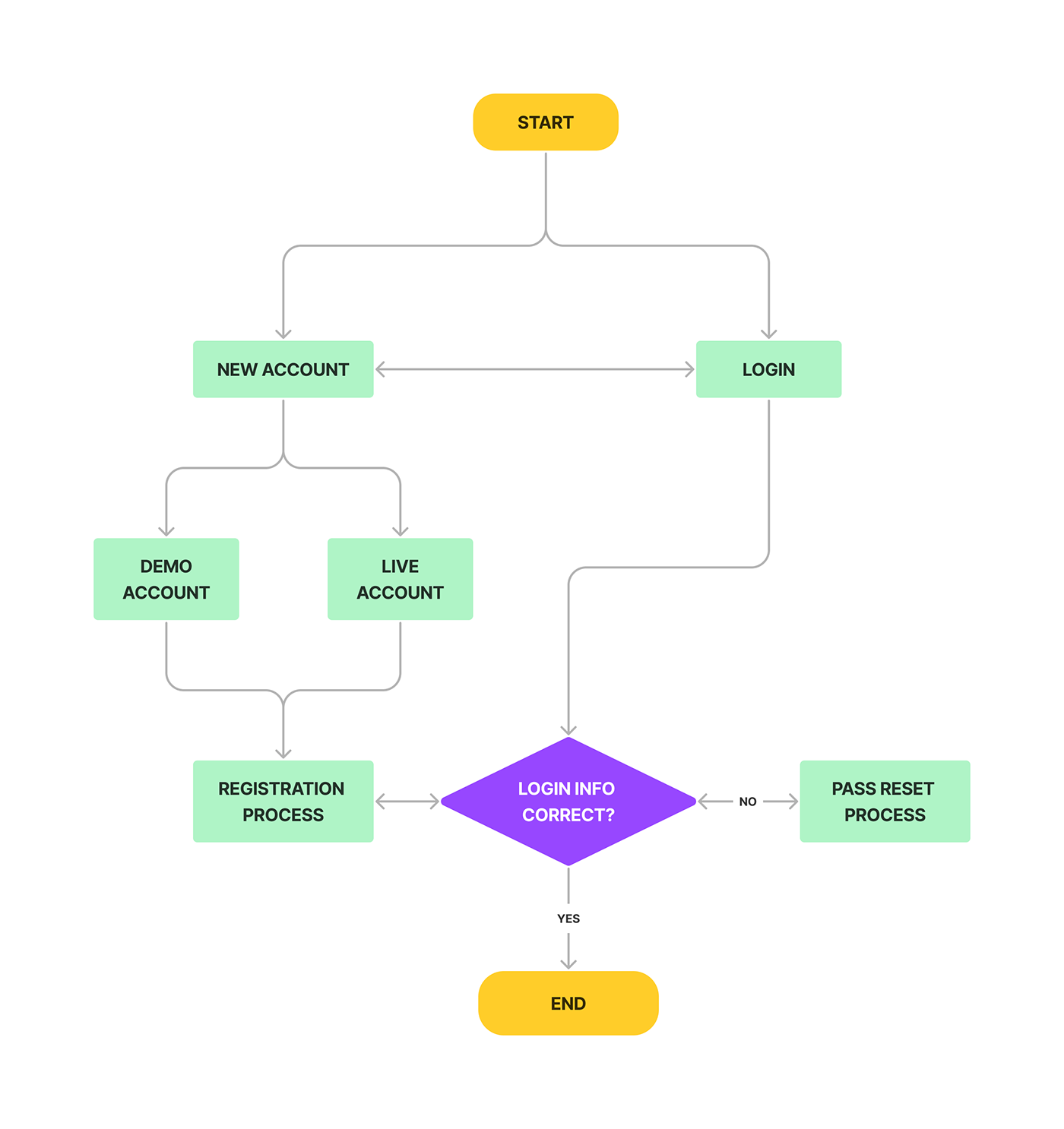 process UI/UX diagram wireframes flowchart design UX design Case Study flow design flow diagrams