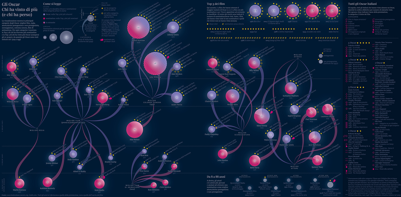 oscar academyawards   Film   movie actor actress screenplay score director dataviz