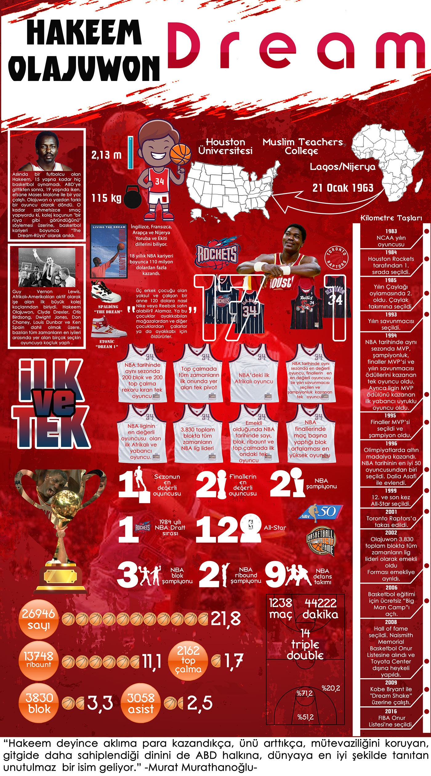 basketballstars basketbol hakeemolajuwon infografik infographic legendsnba NBA spor türkçe