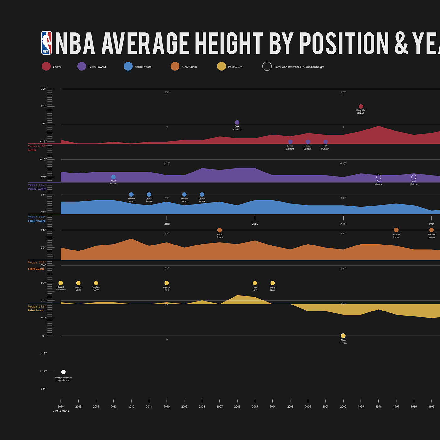 NBA basketball Data Vis infographic mvp height sports LeBron curry Iverson