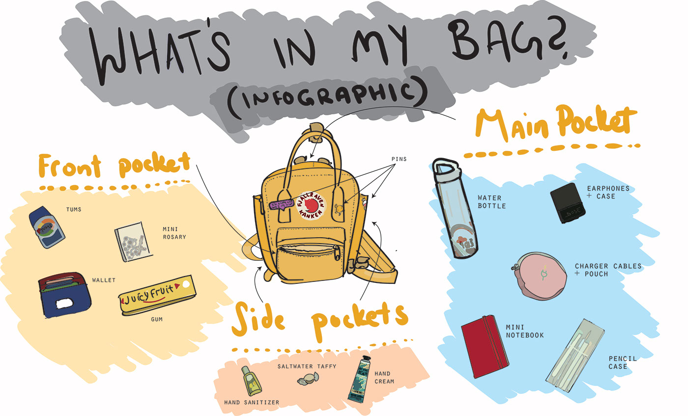 whats in my bag infographic Water Bottle earphones charger cables pouch mini notebook pencil case TUMS