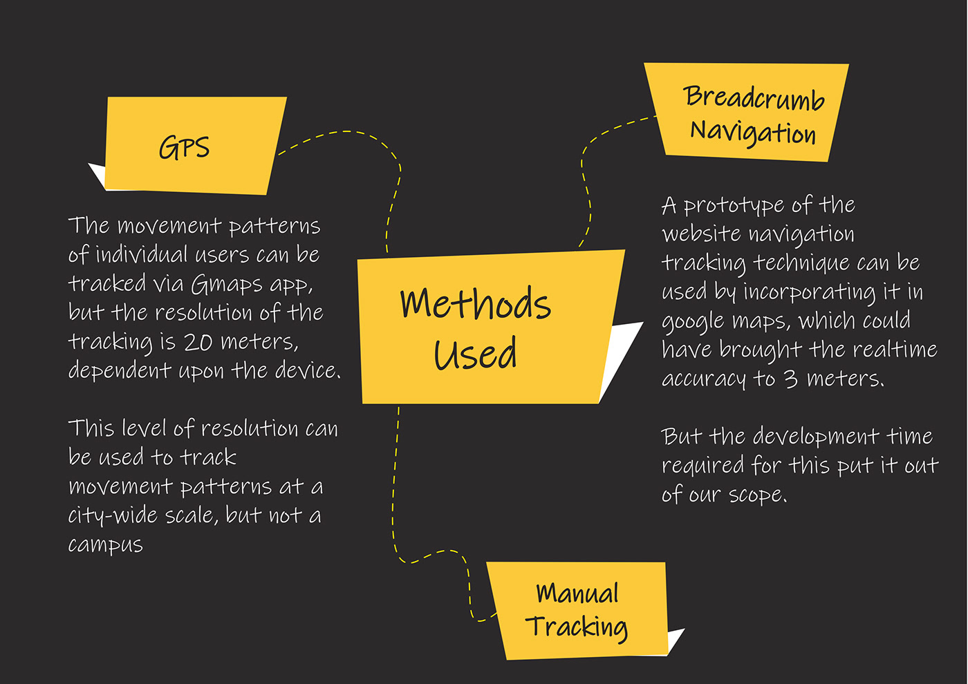 Migration Mapping tracking Geography movement NID Gandhinagar google maps Uber OLA hotspot traveling