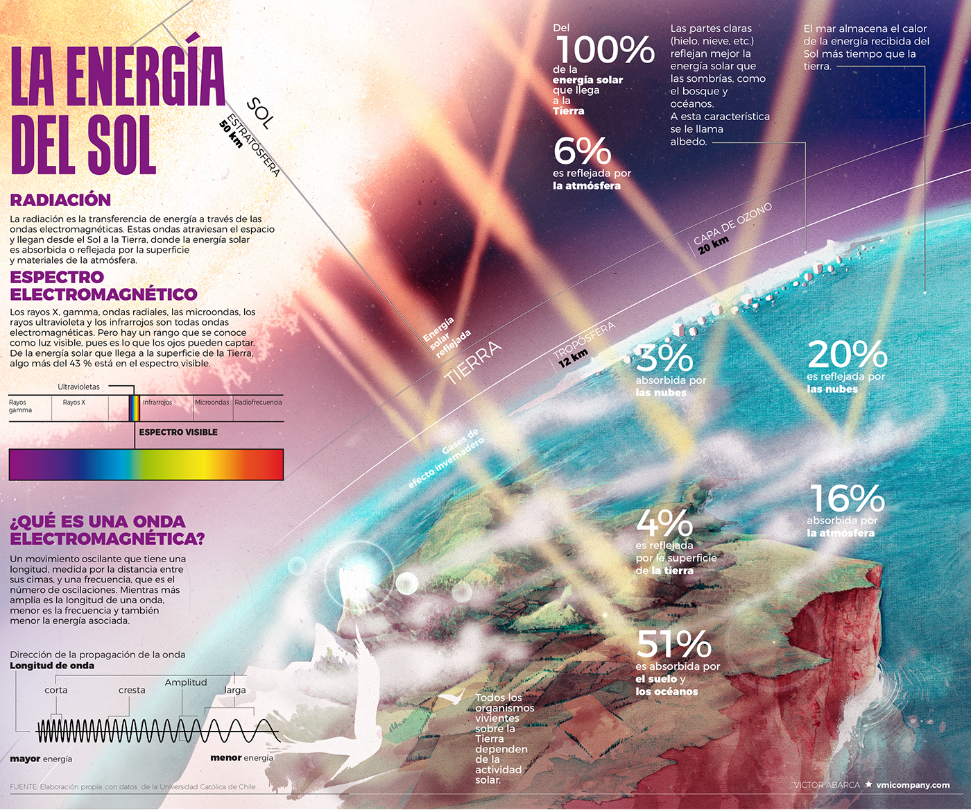 #EnergiaSolar #Energy #sun #infographic #infografías #PhotovoltaicEnergy #WindEnergy #PowerOfWater #solarenergy