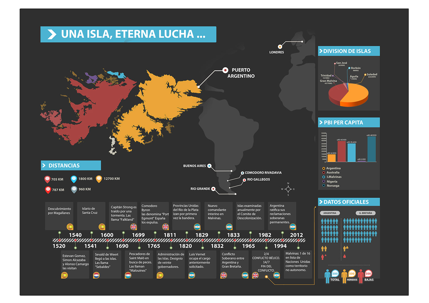 diseño gráfico Diseño de información Vectores estacionamientos Falkland Islands graphic design  icons infografia infographic malvinas