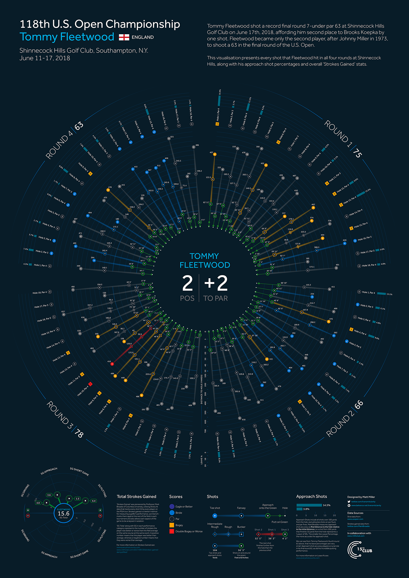 data visualisation golf information design sport analytics Data Viz data vizualisation info graphics