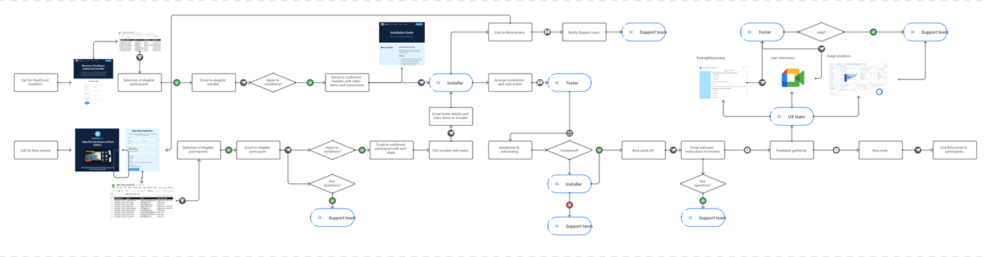 ai beta Case Study launch pool safety Smart Home User research video analytics