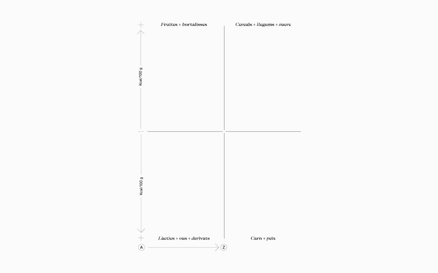data visualisation data visualization dataviz Food gastronomia gastronomy infografia infographic infography restaurant