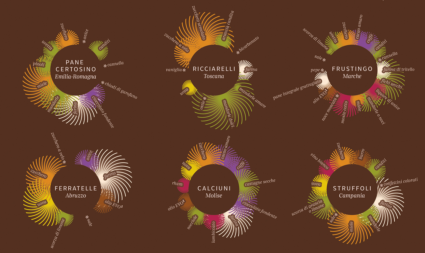 visualization Italy dessert Food  Christmas Data lalettura panettone Struffoli tradition