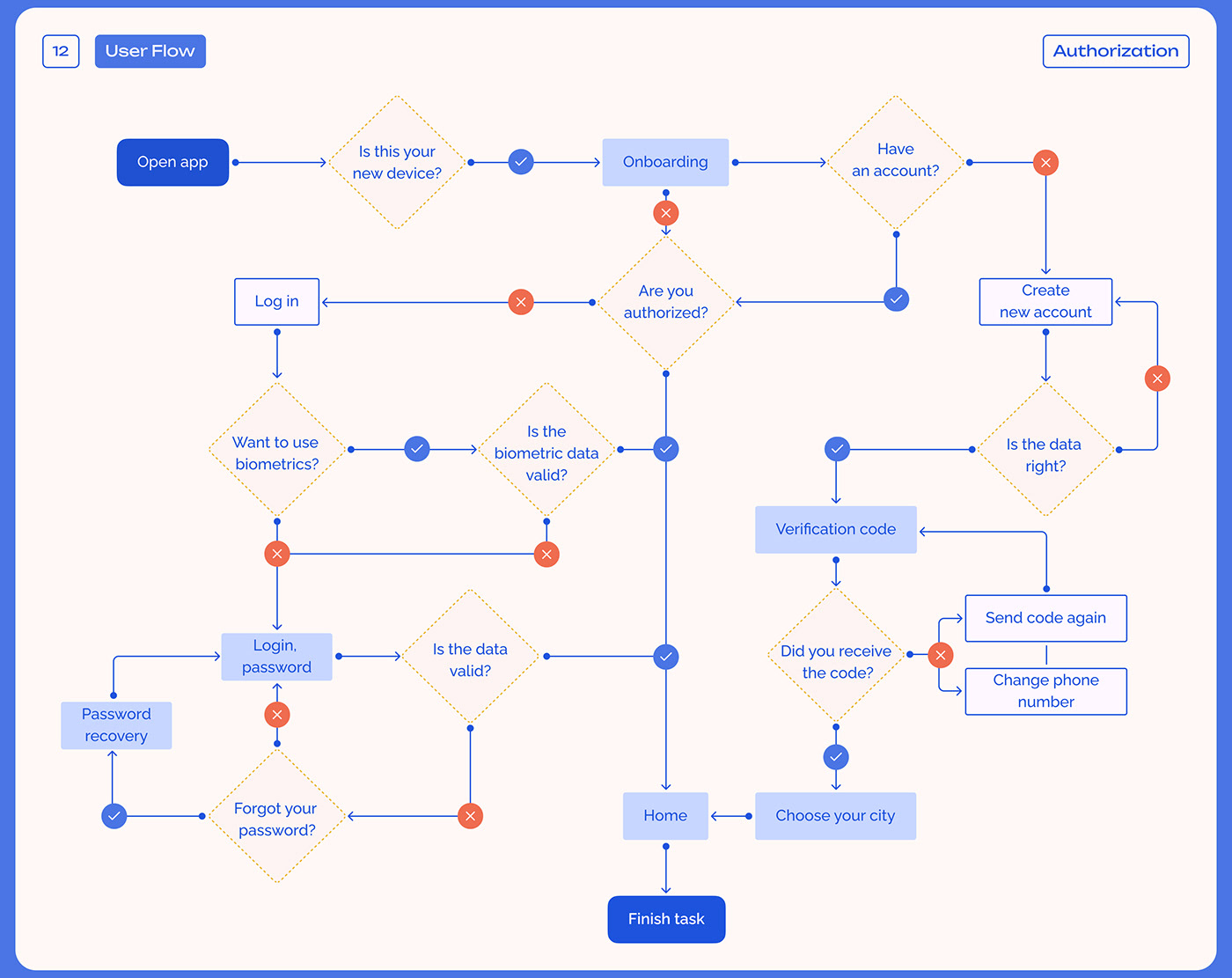 User Flow for authorization process