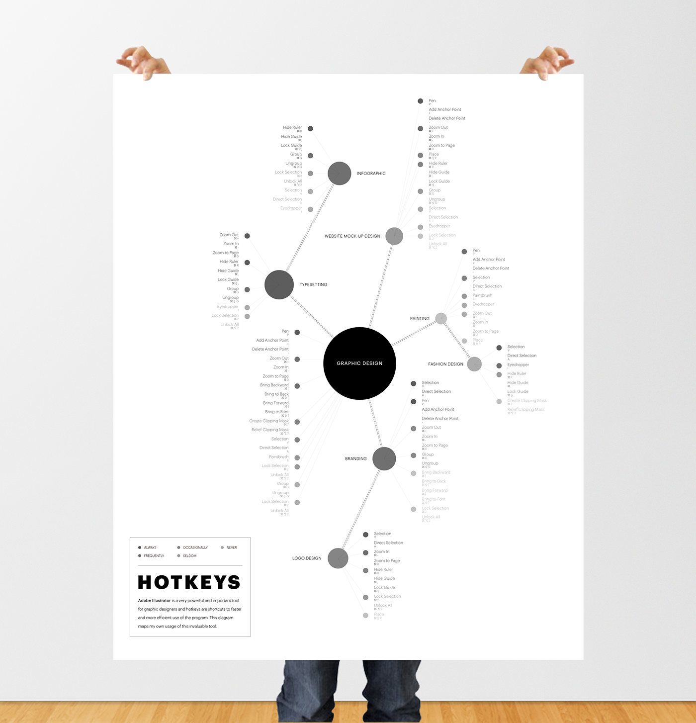 adobe illustrator hotkeys usage infographic poster BIODIAGRAM graphic design  print design  typography   hierarch