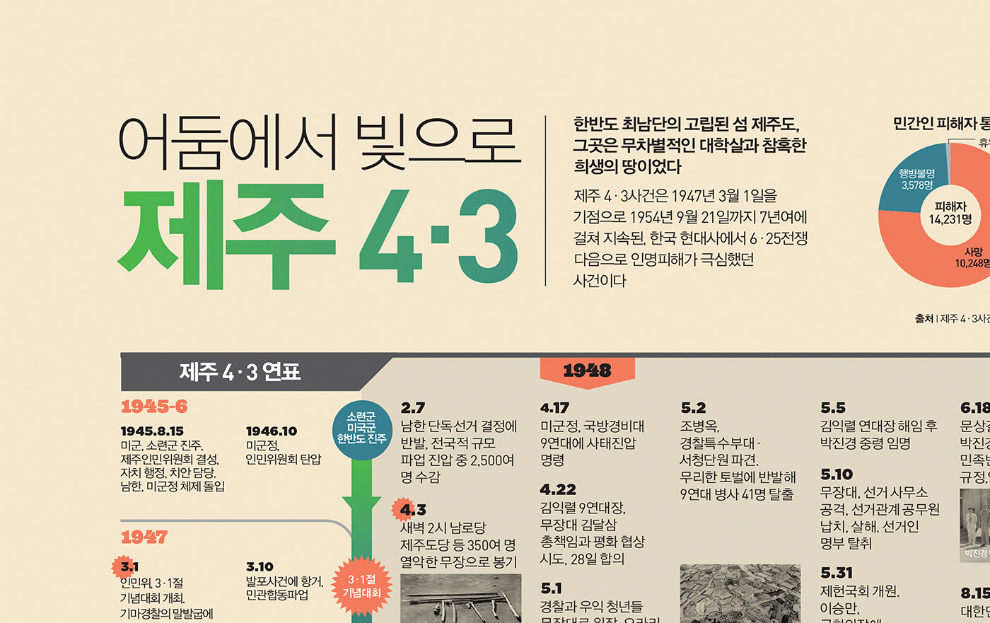 Jeju jeju43 infographic infographics history timeline map data visualization Korea Jeju island