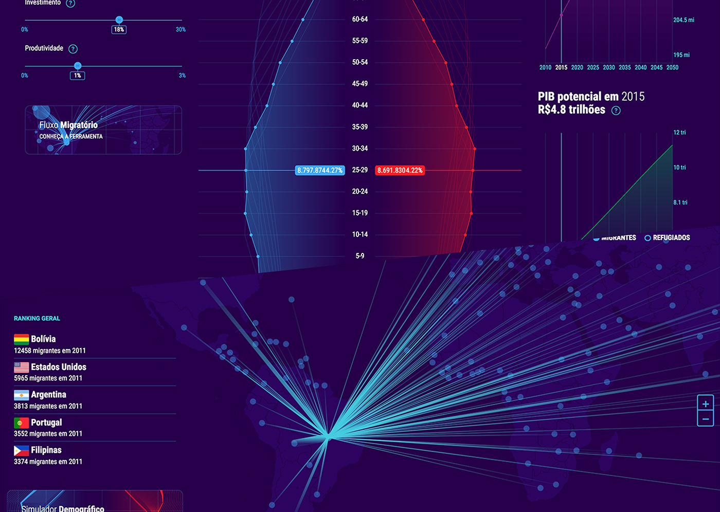 data-driven Data dataviz data visualization demographic public policy migration pyramid GDP