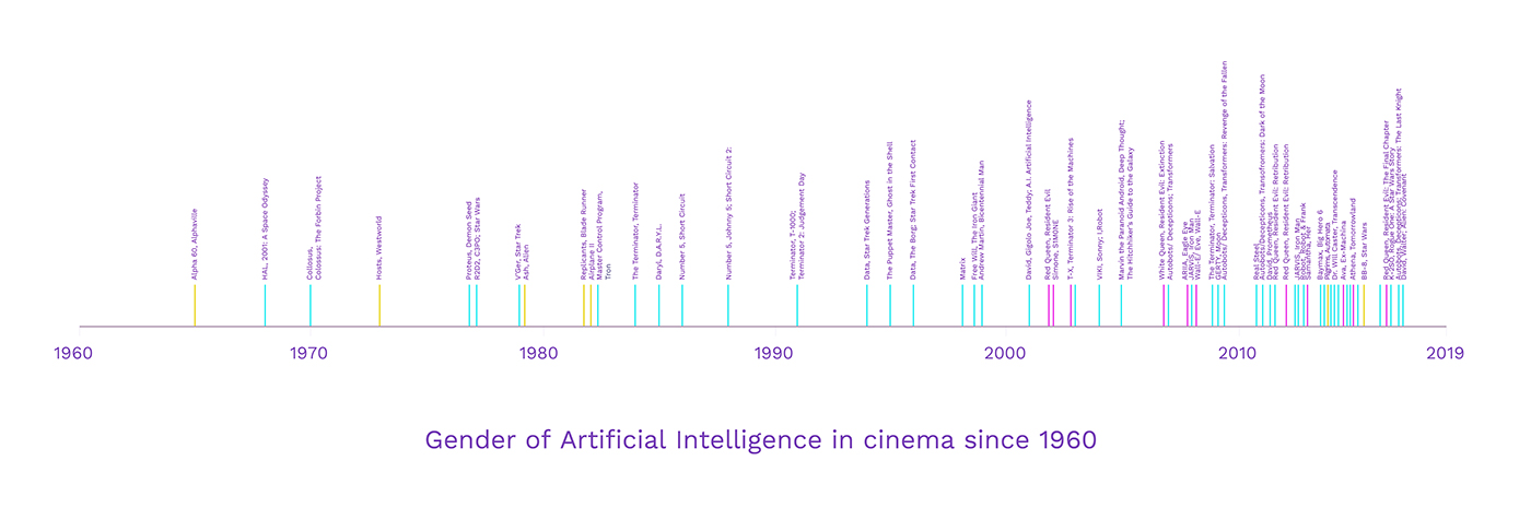 data visualization Gender harassment Movies Gender Representation virtual assistants artificial intelligence mobile phones