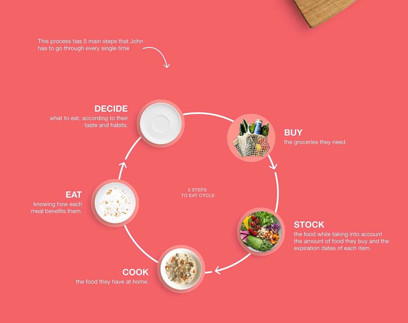 cooking design Food  habits healthy lifestyle Portfolio Design product design  system design ui design UX design