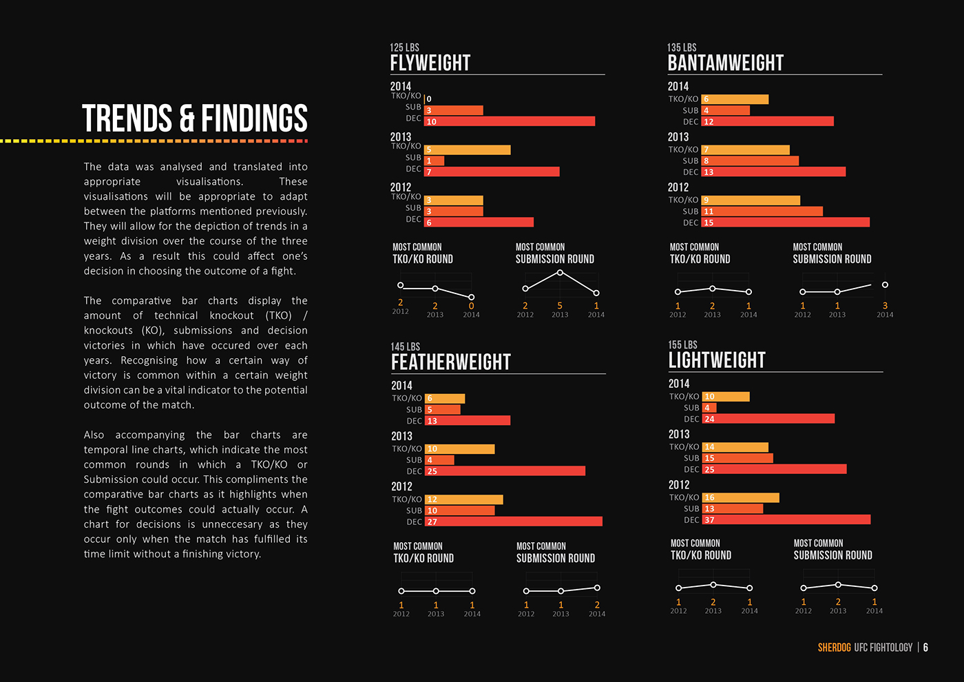 UI ux Data dashboard app visual design MMA UFC data visualization information visualization infograph infographic report
