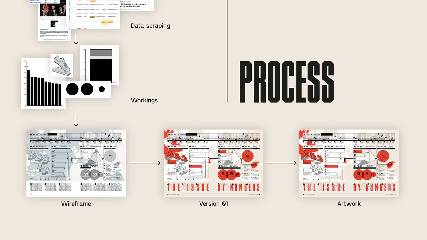 Data data visualisation data visualization dataviz editorial football infographic infographics information design magazine