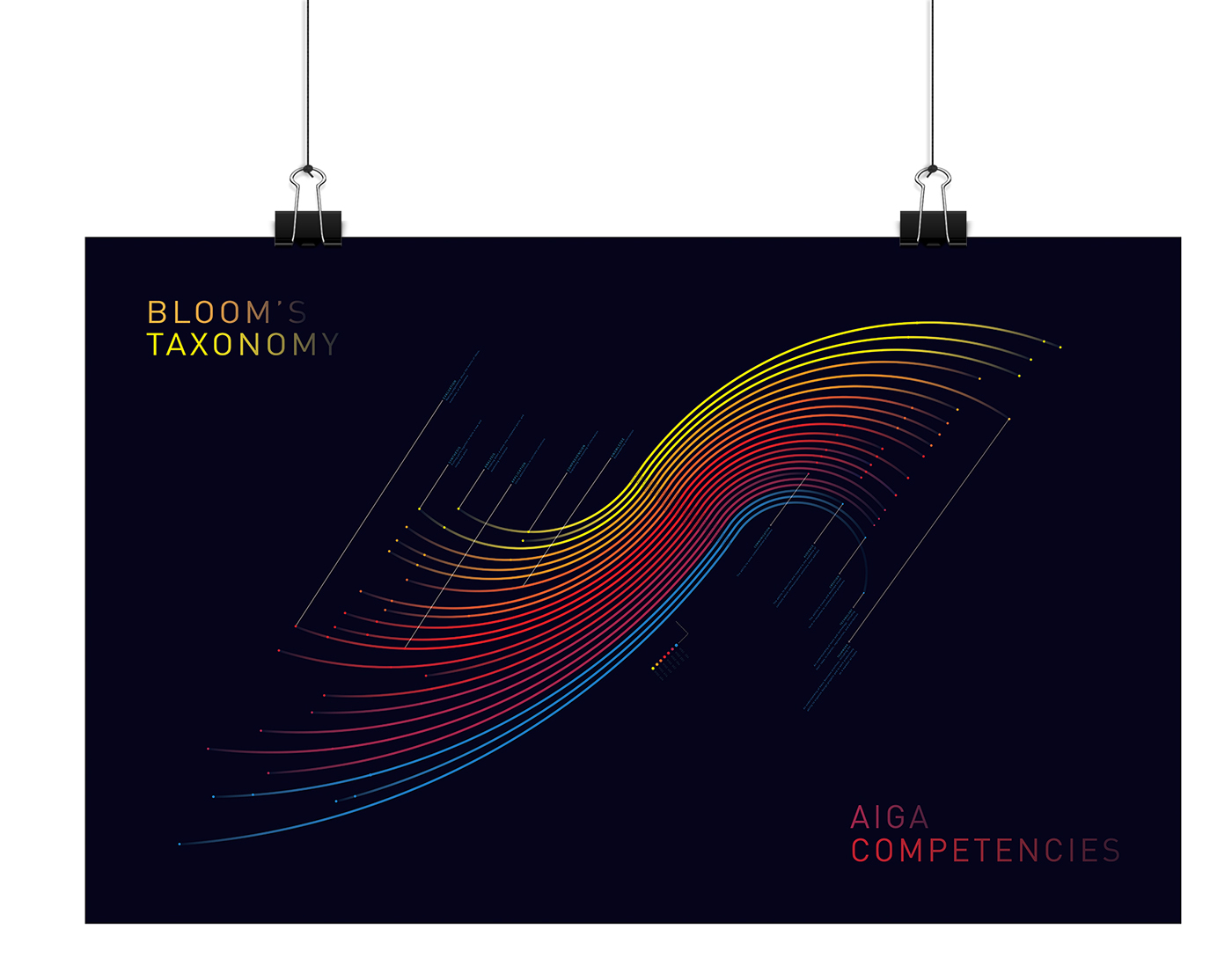 Adobe Portfolio poster BLOOM'S TAXONOMY graph aiga
