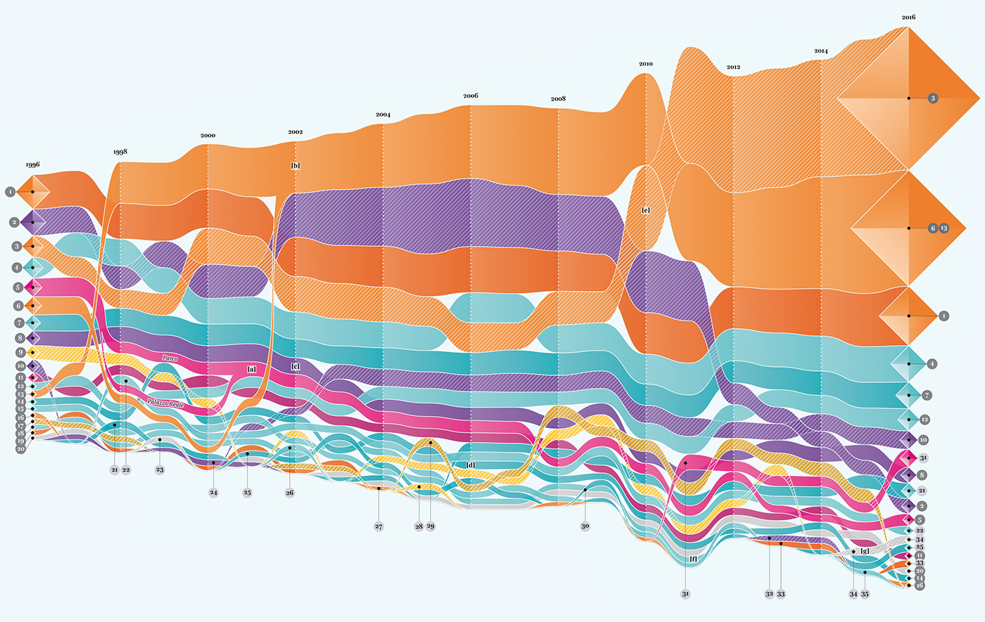 dataviz Italy holyday tourism Rome museum archeology tea AECOM visualization