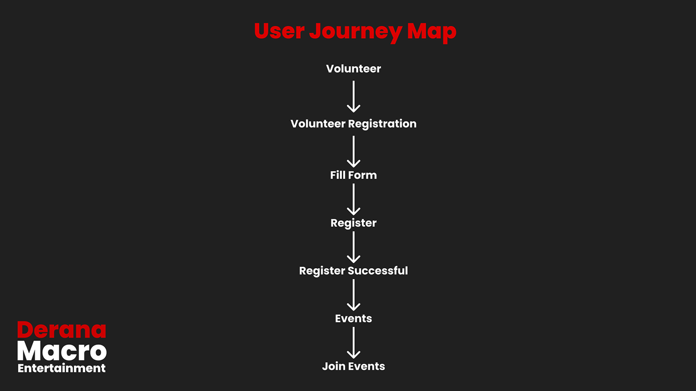 UI/UX Figma landing page Website User Account  Derana macro Volunteer Portal