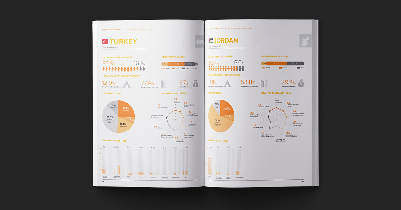 entrepreneurship   Exile book Syria business Immigration infographics Refugees free startups