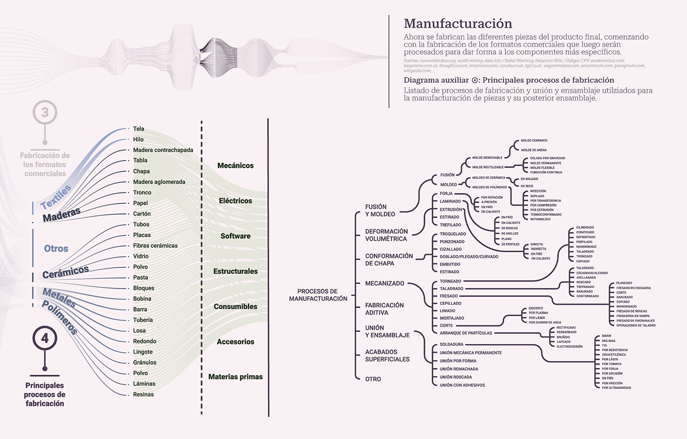 Sustainability infographic information design data visualization dataviz industrial design 