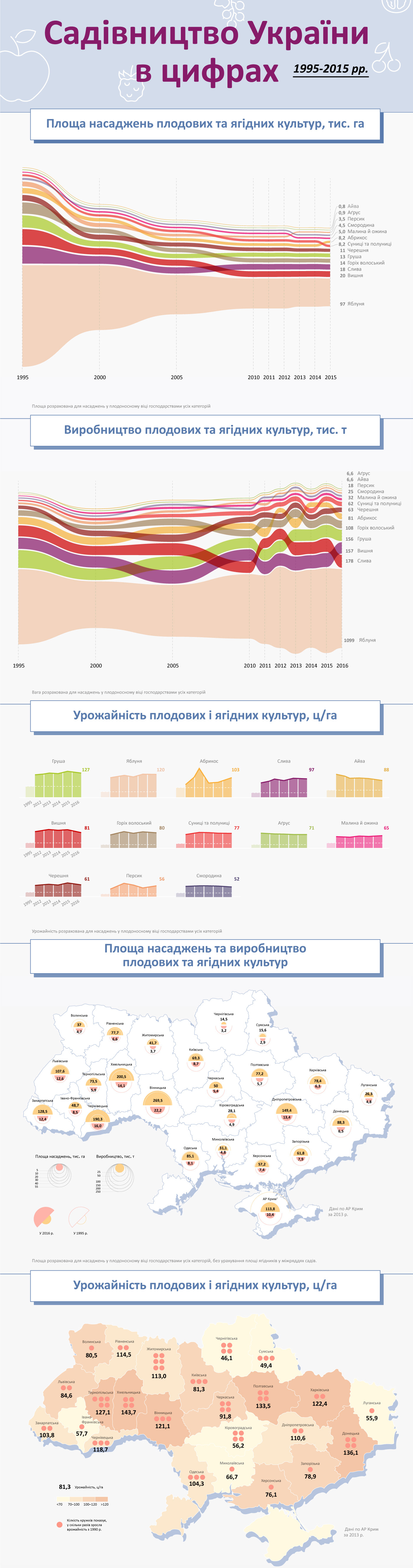 infographic mukovoz.design gardening ukraine agriculture Agro farm Agrodesign