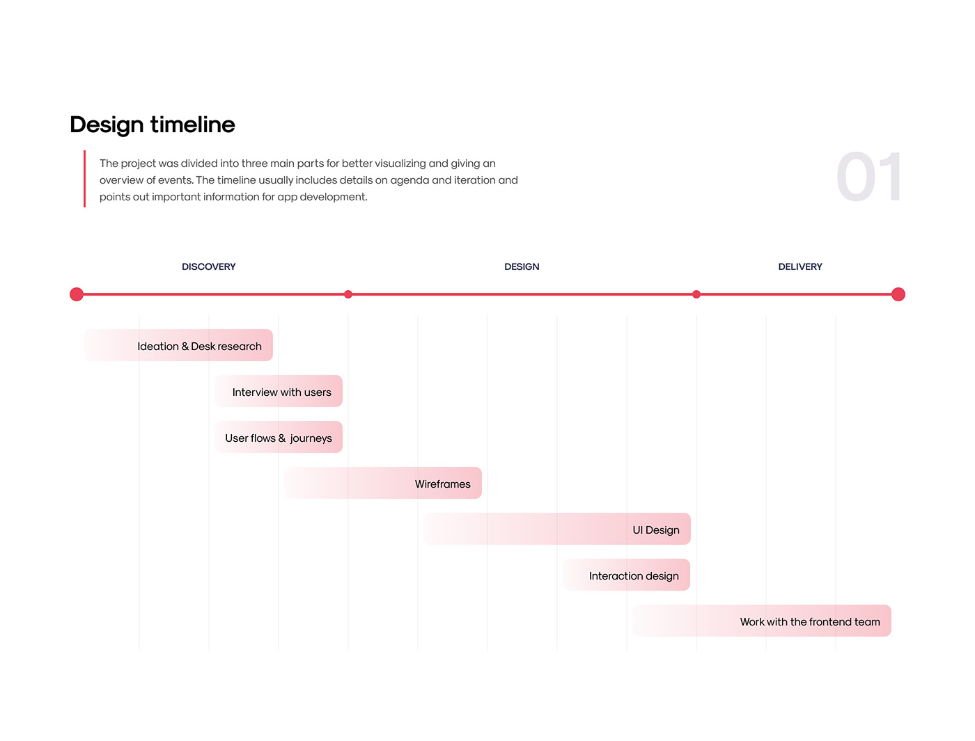Design timeline of the projects