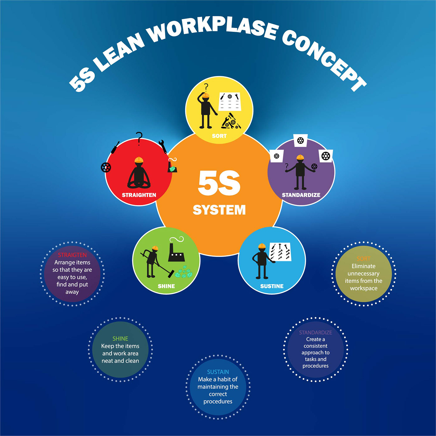 System 5C - information poster