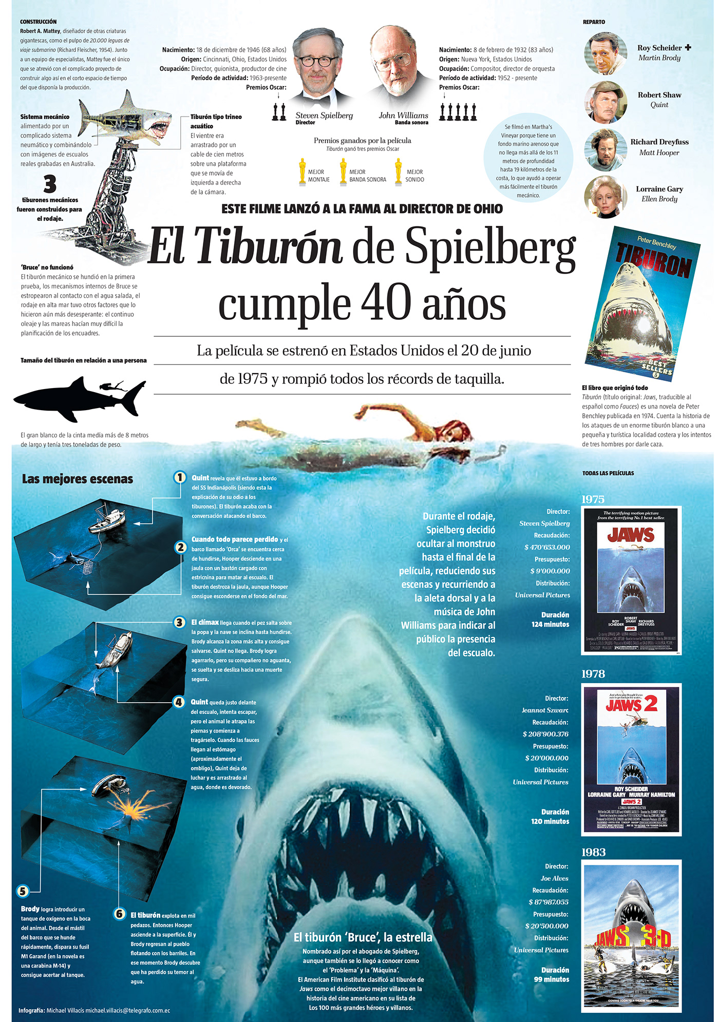 jaws Tiburon spilberg infografia infographic diseñografico Periodismo