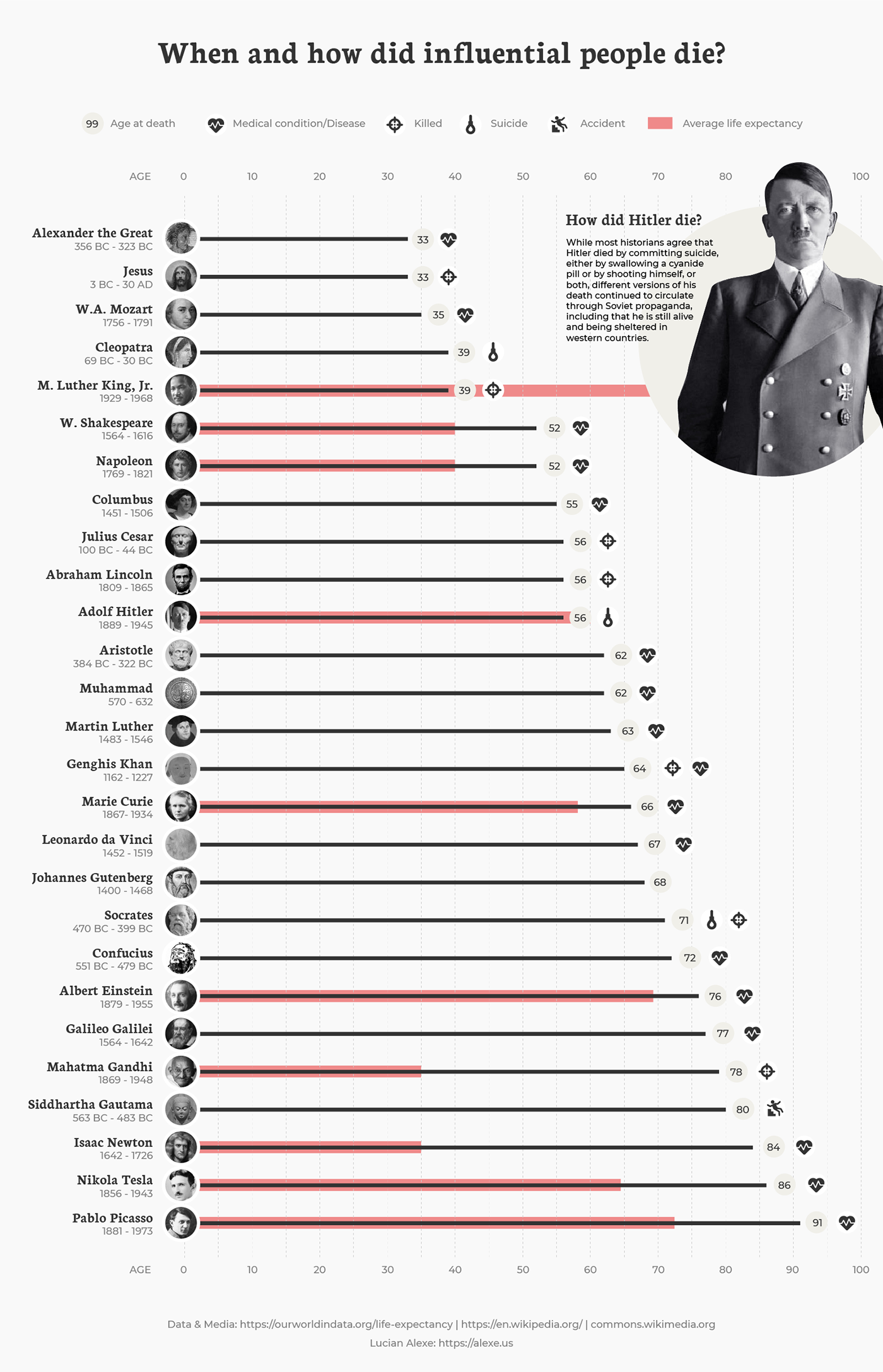 chart death Hitler ILLUSTRATION  influential infographic jesus life napoleon Vizualization