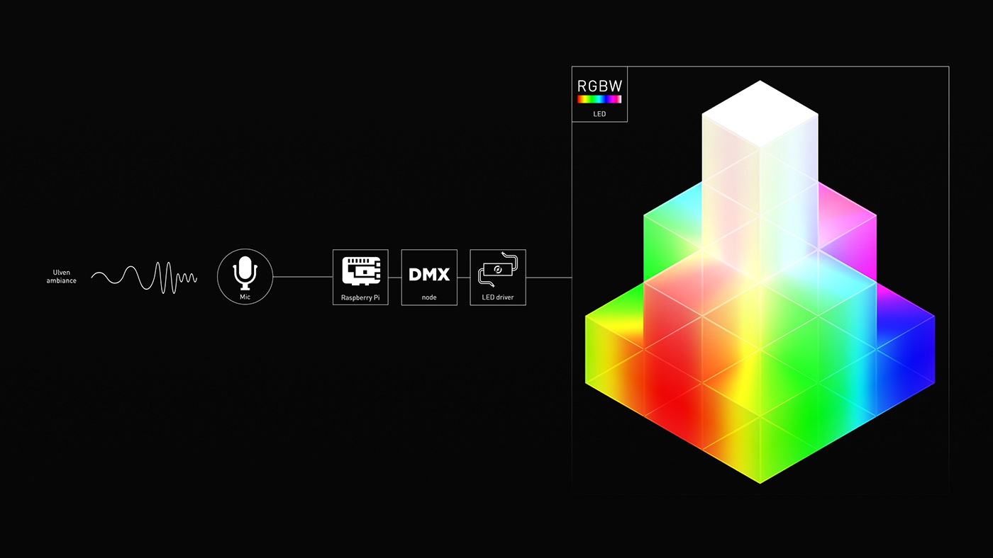 experience design installation interactive light music Responsive sculpture sound