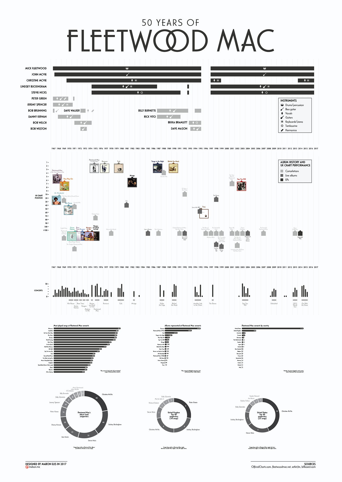 Adobe Portfolio infographic infographics music bands Data timeline history
