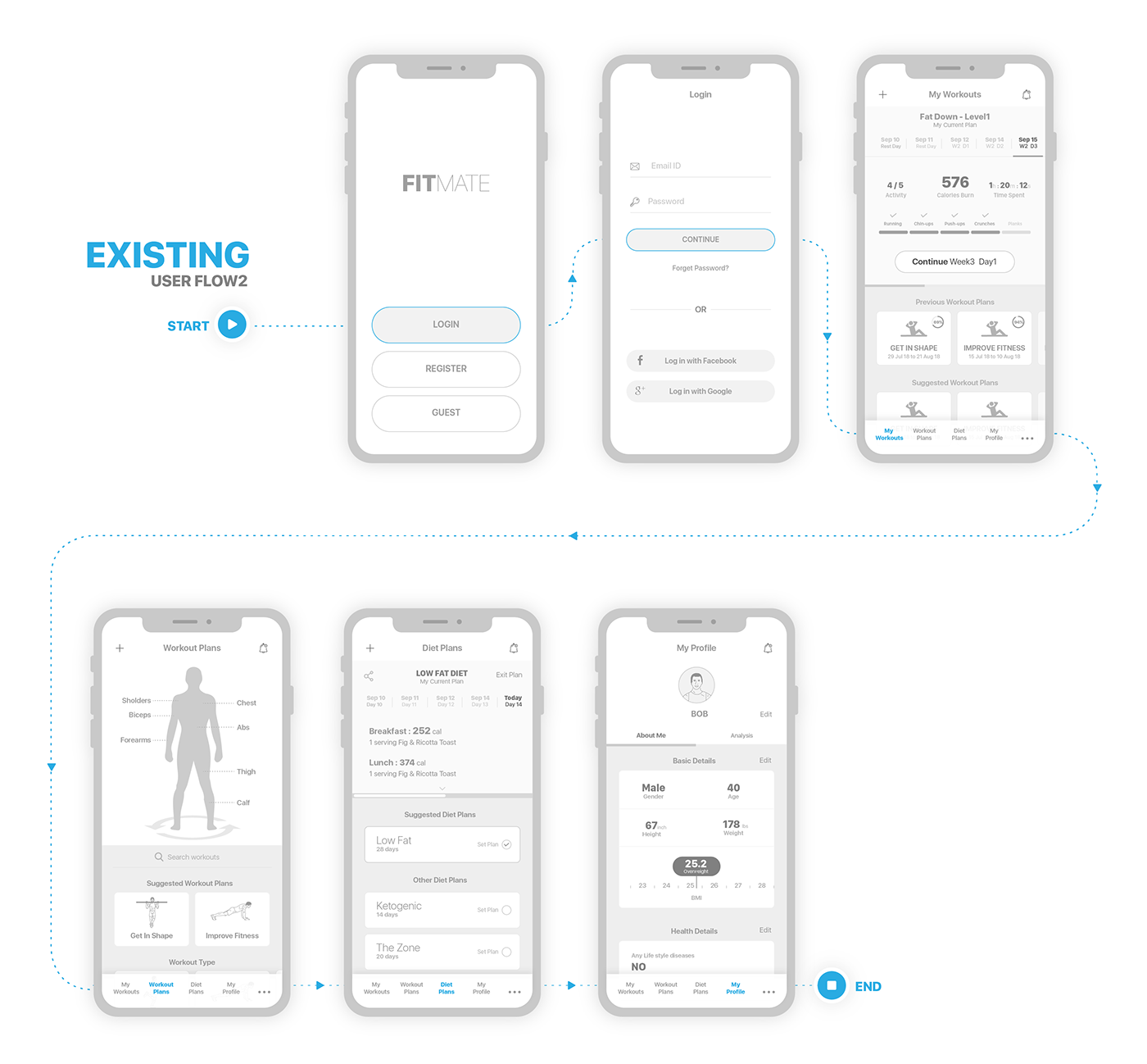 user journey user flow wireframe Interaction design  persona UI/UX Mobile UI workout fitness Health