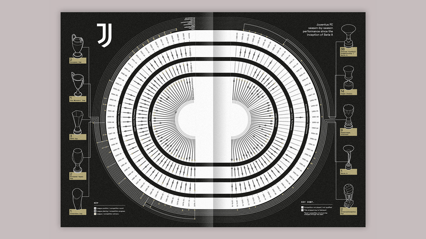 Data data visualization dataviz football infographic information design Italy Juventus magazine soccer