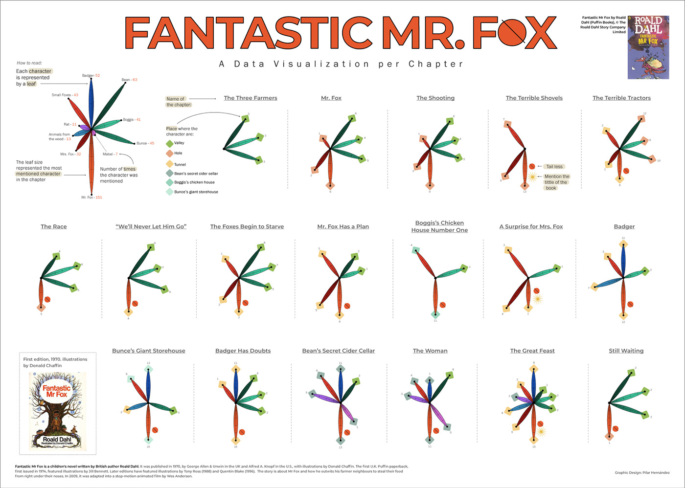 data visualization infografia infographic information design vector art artistic chart Data Fantastic Mr Fox graph