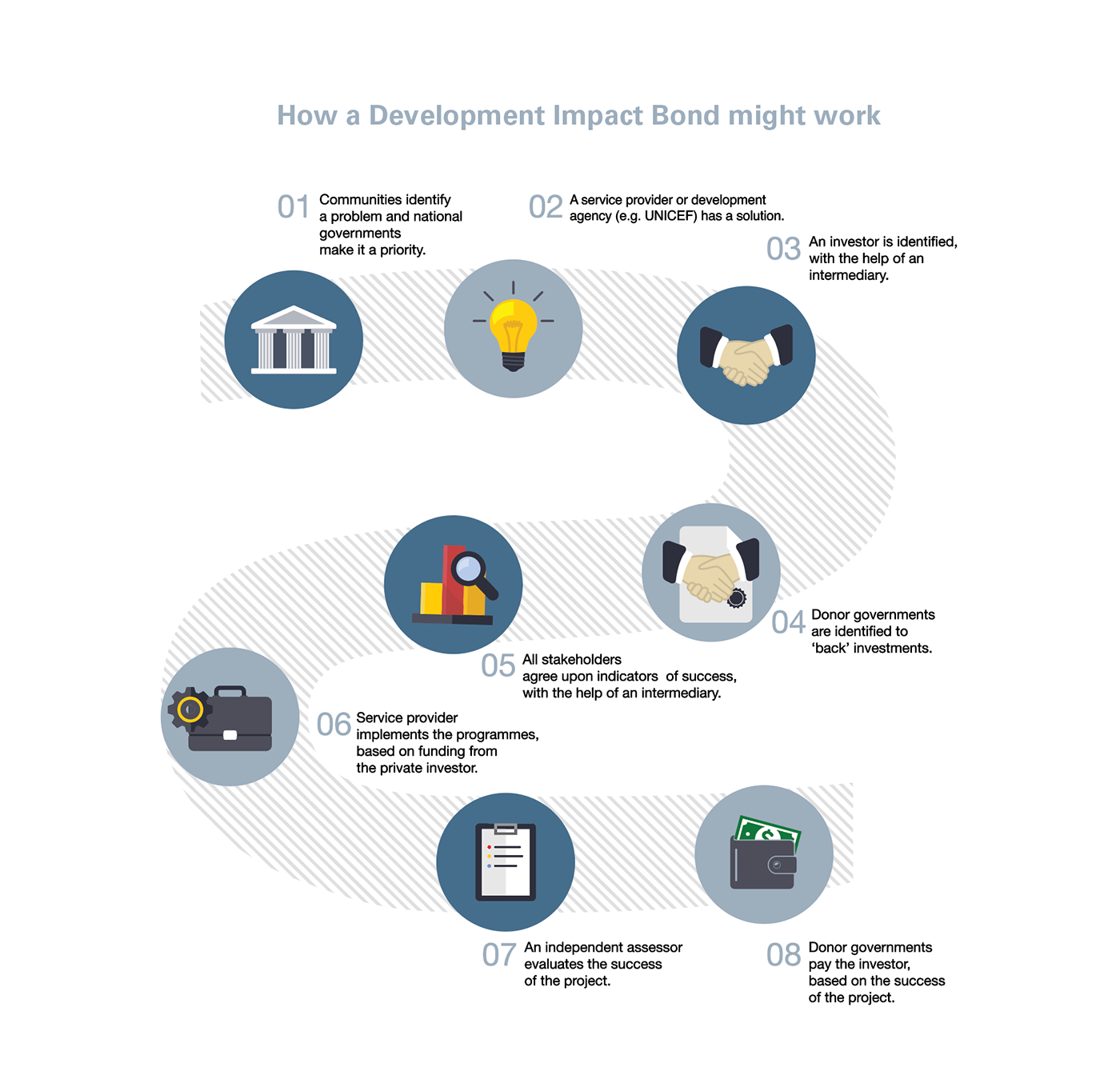 impact Investment impact investment infographic Humanitarian non-profit unicef