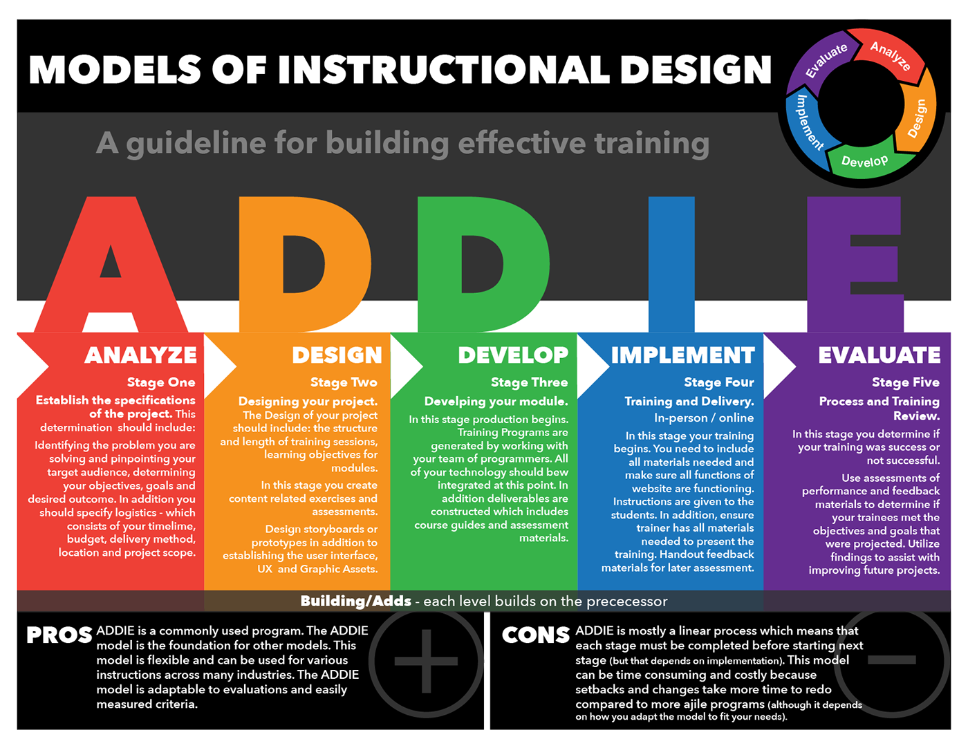Of each level of the. Педдизайн Addie. Instructional Design Addie модель. Addie модель педагогического дизайна. Педагогический дизайн.