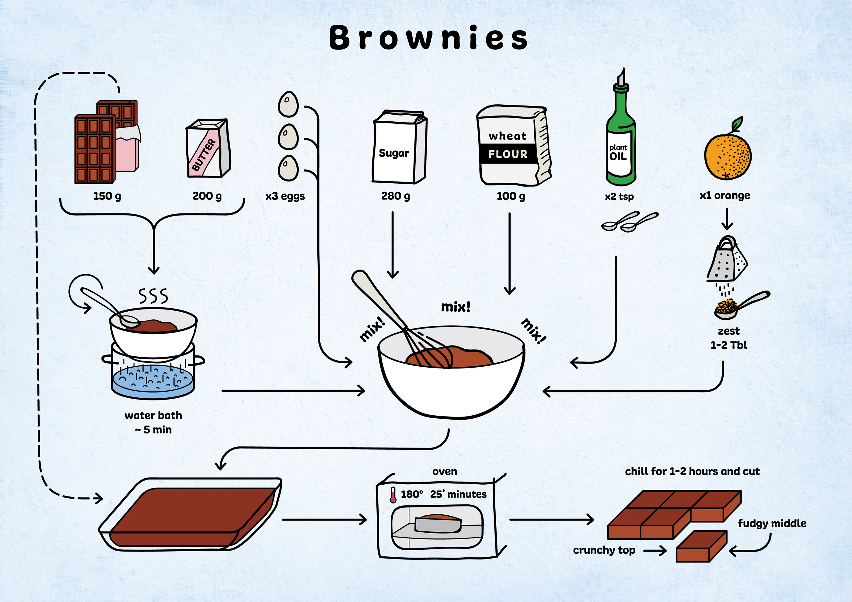 Карта брауни. Технологическая схема Брауни. Технологическая карта Брауни шоколадный. Технологическая схема приготовления Брауни шоколадный. Инвентарь для приготовления Брауни.