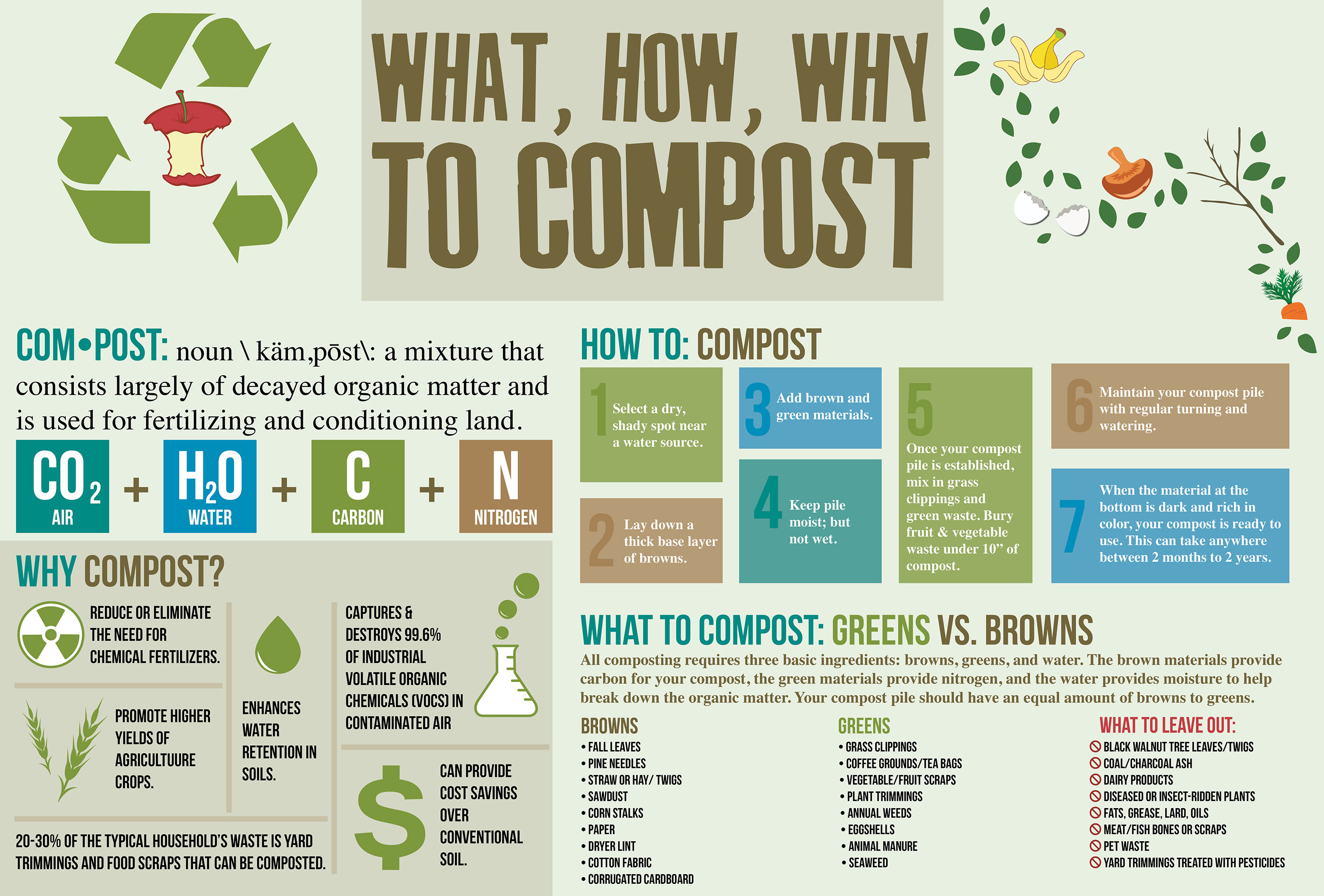 Months between. Making Compost. How to make Compost. To Compost. Compost and Composting food and Yard waste.