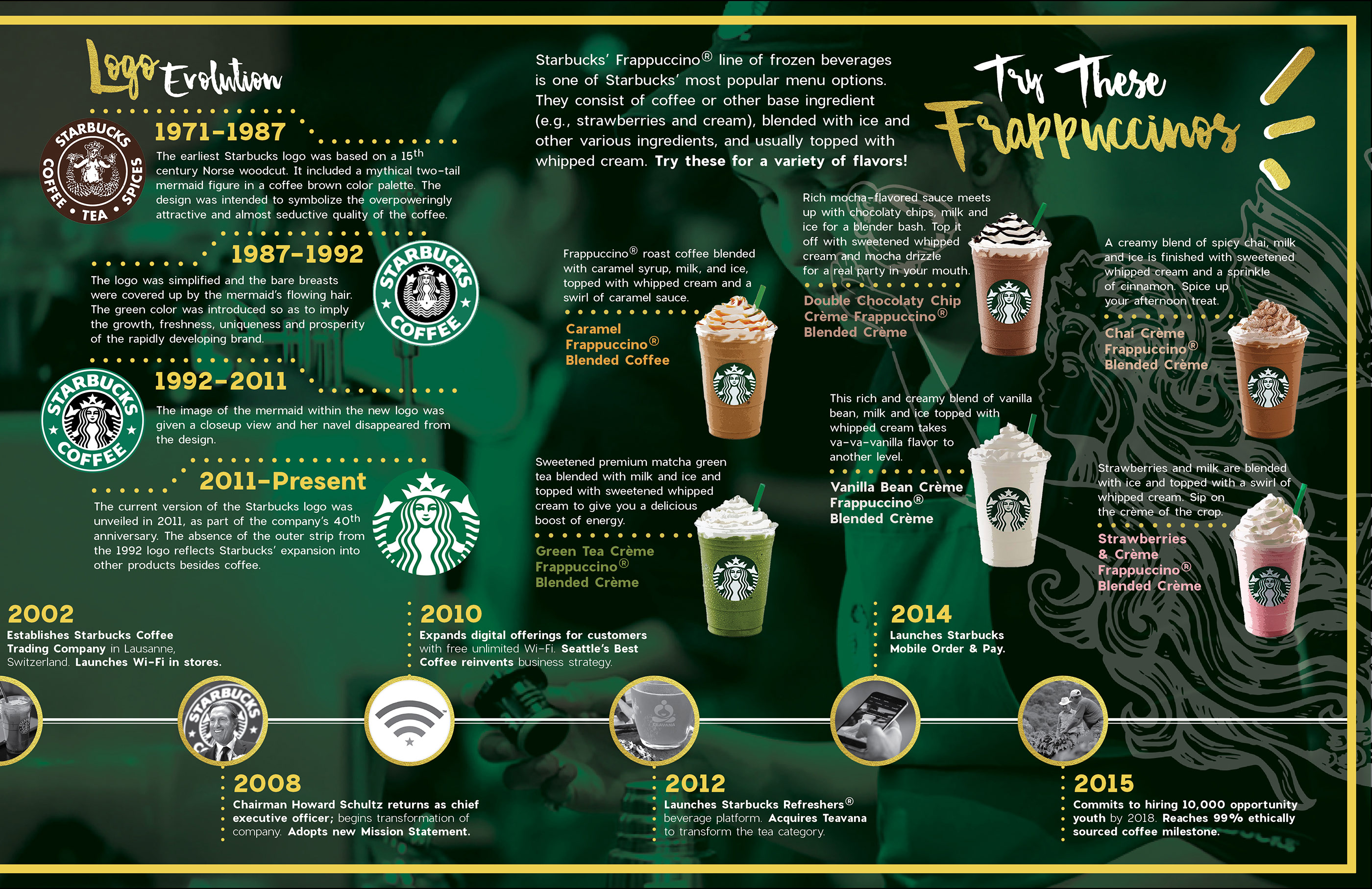 Product of the year. Старбакс. Компания Starbucks. Starbucks инфографика. Старбакс кофе.
