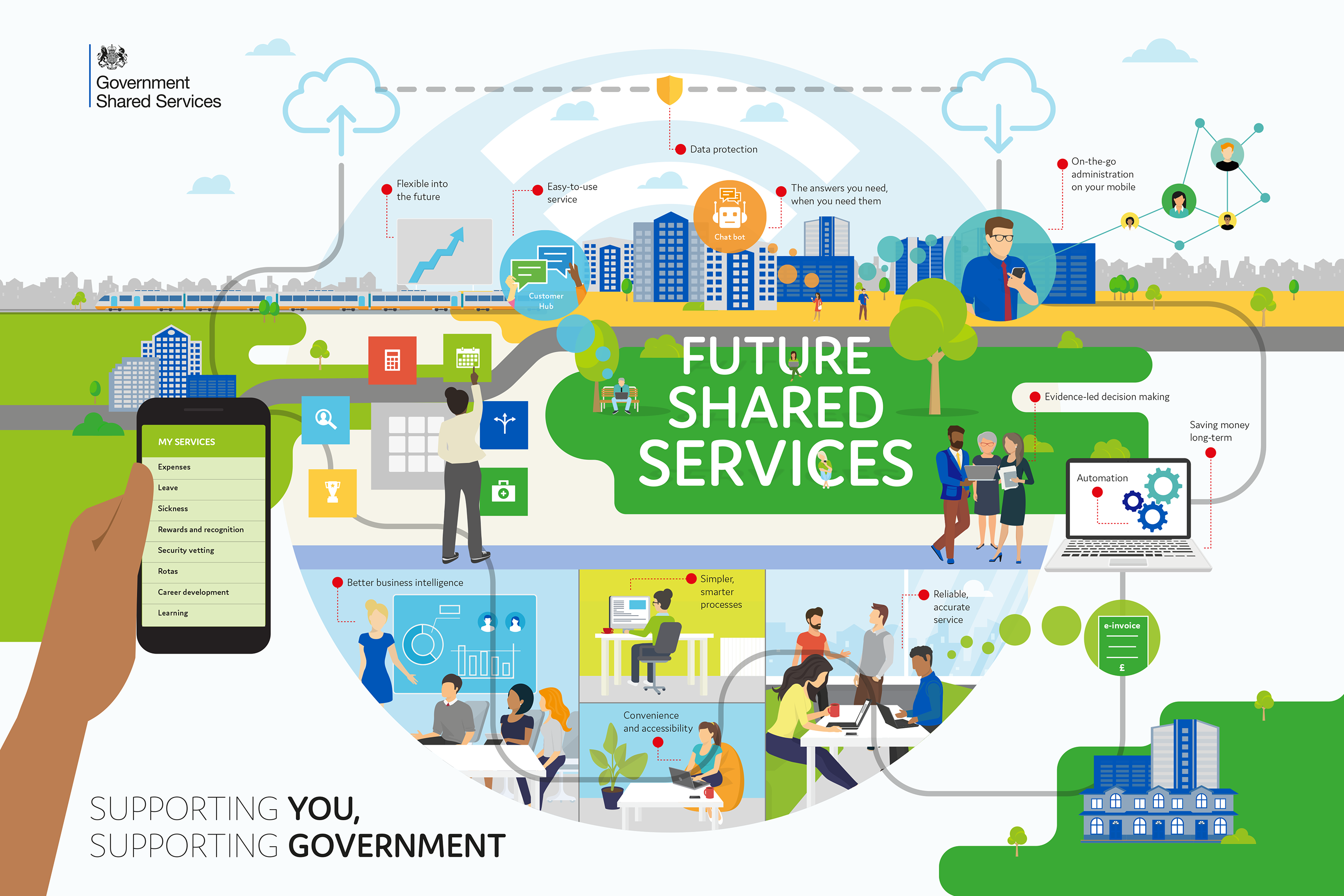 Shared services. Shared service Center. Government services. Футуре сервис. To use this service in