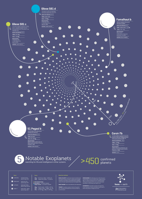 Space  seti meti aliens cosmos universe Drake lightspeed Travel infographics Data Frequency