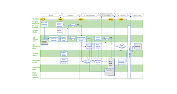 Publishing Process Flow Chart