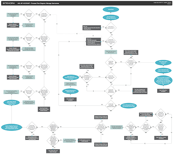 Process Flow Diagrams on SCAD Portfolios